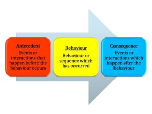 applied behavior aba controversy treating antecedent consequence consequences